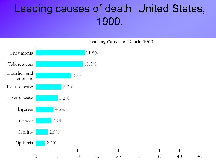 Leading causes of death, United States, 1900. 