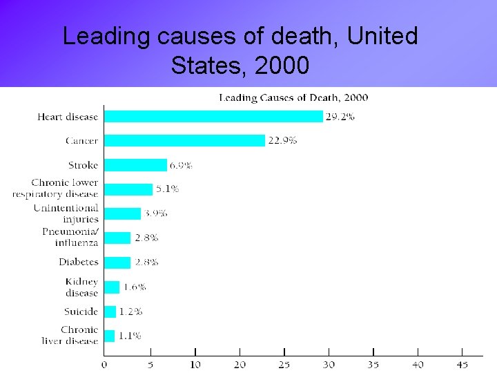 Leading causes of death, United States, 2000 