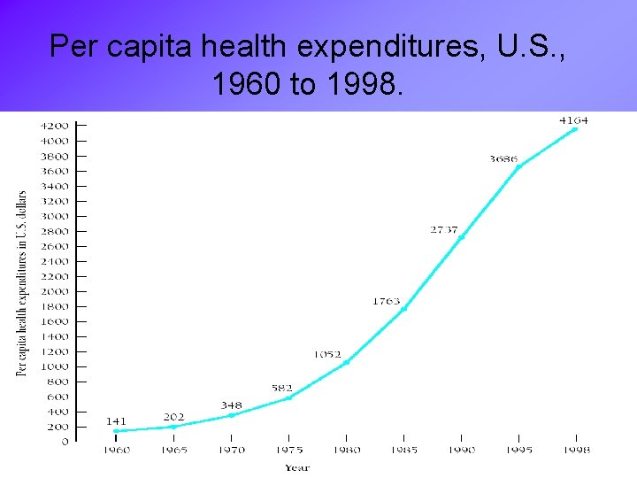 Per capita health expenditures, U. S. , 1960 to 1998. 