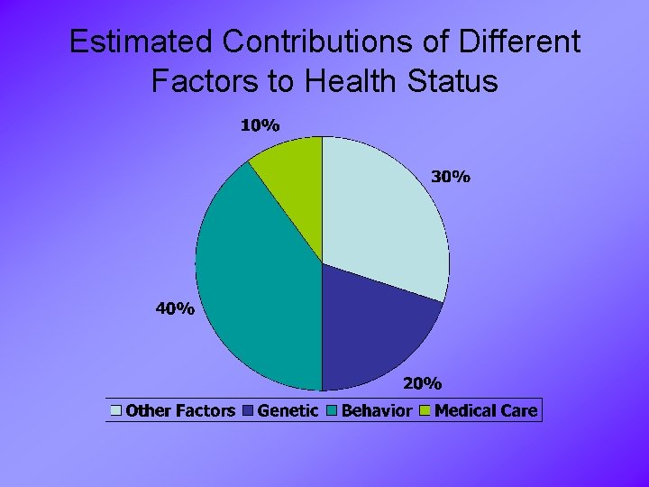 Estimated Contributions of Different Factors to Health Status 