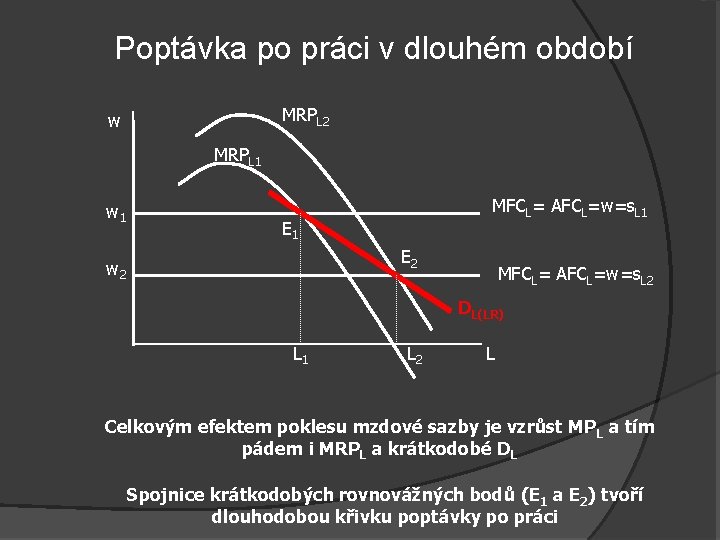 Poptávka po práci v dlouhém období MRPL 2 w MRPL 1 w 1 MFCL=