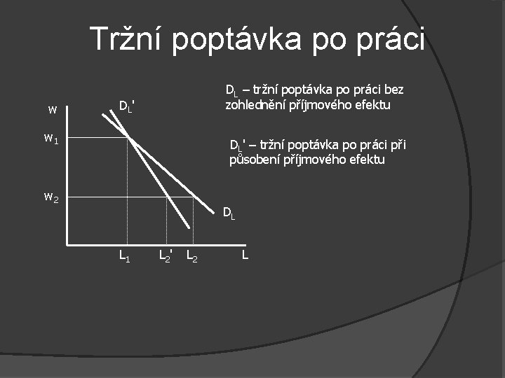 Tržní poptávka po práci w DL – tržní poptávka po práci bez zohlednění příjmového