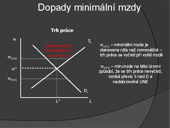 Dopady minimální mzdy Trh práce w nedobrovolně nezaměstnaní SL wmin 2 wmin 1 –