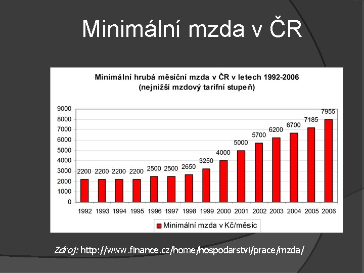 Minimální mzda v ČR Zdroj: http: //www. finance. cz/home/hospodarstvi/prace/mzda/ 