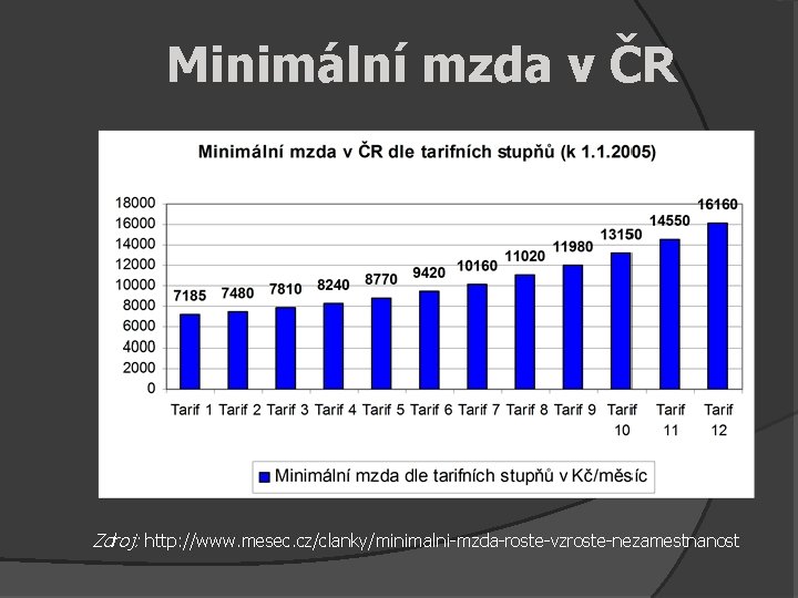 Minimální mzda v ČR Zdroj: http: //www. mesec. cz/clanky/minimalni-mzda-roste-vzroste-nezamestnanost 