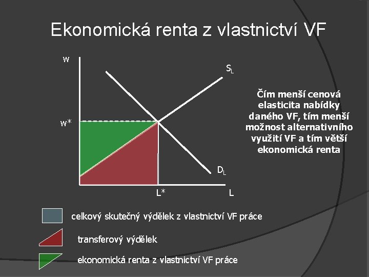Ekonomická renta z vlastnictví VF w SL Čím menší cenová elasticita nabídky daného VF,