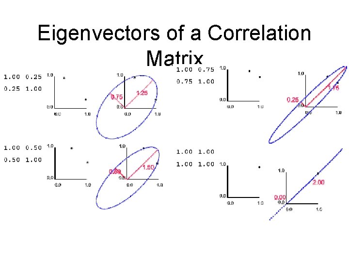 Eigenvectors of a Correlation Matrix 