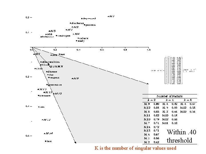 Within. 40 threshold K is the number of singular values used 