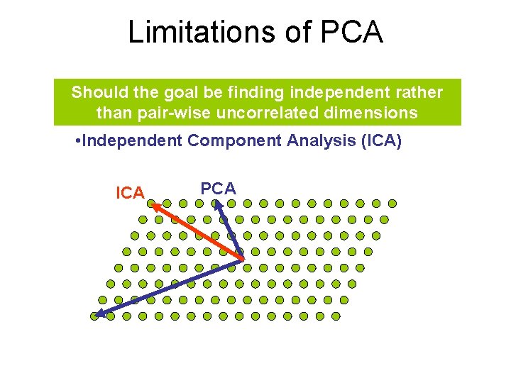 Limitations of PCA Should the goal be finding independent rather than pair-wise uncorrelated dimensions