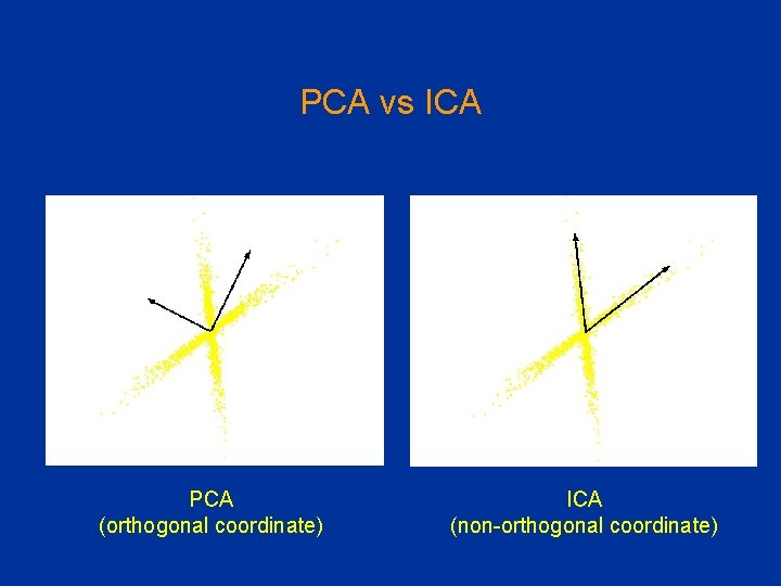 PCA vs ICA PCA (orthogonal coordinate) ICA (non-orthogonal coordinate) 