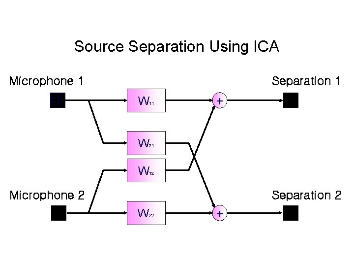 Source Separation Using ICA Microphone 1 Separation 1 W 11 W 21 W 12