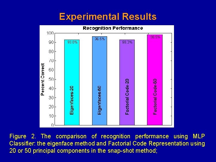 Experimental Results Figure 2. The comparison of recognition performance using MLP Classifier: the eigenface