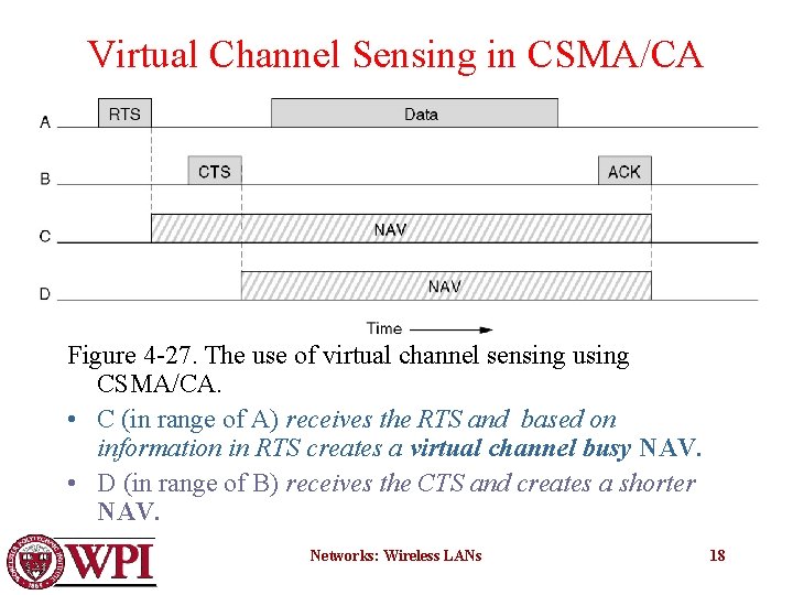 Virtual Channel Sensing in CSMA/CA Figure 4 -27. The use of virtual channel sensing