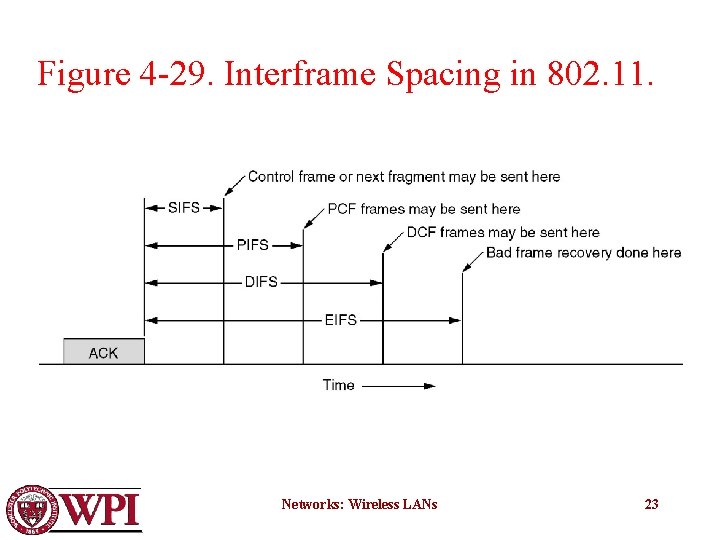 Figure 4 -29. Interframe Spacing in 802. 11. Networks: Wireless LANs 23 