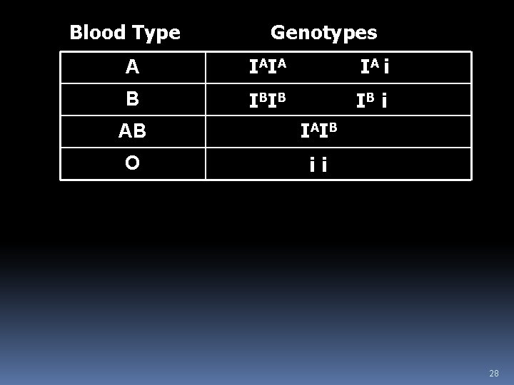 Blood Type Genotypes A IAIA IA i B I BI B IB i AB