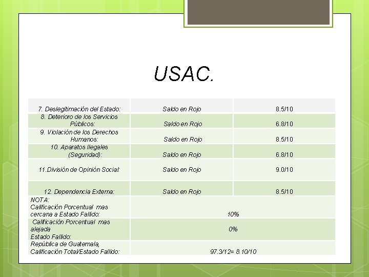 USAC. 7. Deslegitimación del Estado: 8. Deterioro de los Servicios Públicos: 9. Violación de USAC. 7. Deslegitimación del Estado: 8. Deterioro de los Servicios Públicos: 9. Violación de