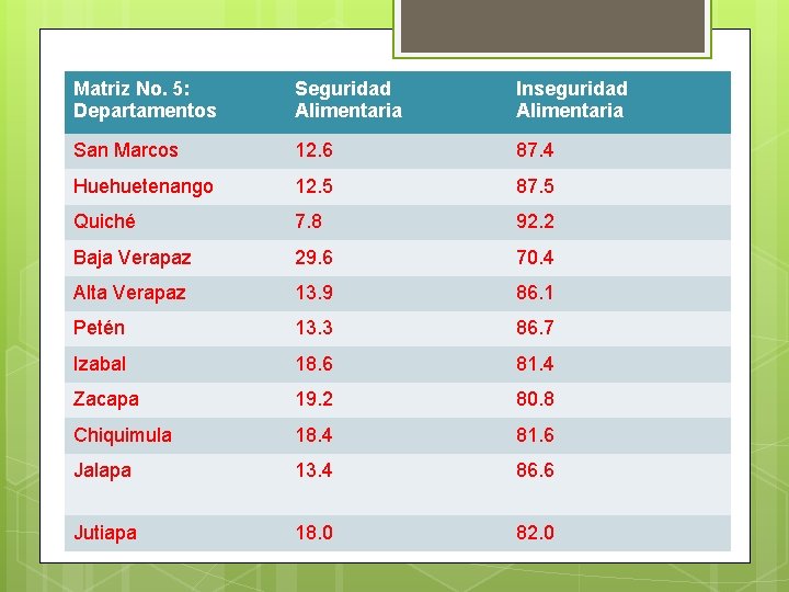 Matriz No. 5: Departamentos Seguridad Alimentaria Inseguridad Alimentaria San Marcos 12. 6 87. 4 Matriz No. 5: Departamentos Seguridad Alimentaria Inseguridad Alimentaria San Marcos 12. 6 87. 4