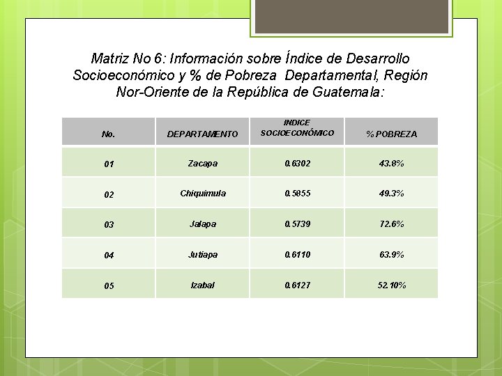 Matriz No 6: Información sobre Índice de Desarrollo Socioeconómico y % de Pobreza Departamental, Matriz No 6: Información sobre Índice de Desarrollo Socioeconómico y % de Pobreza Departamental,