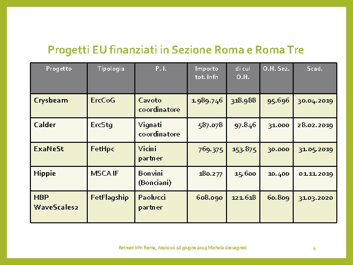 Progetti EU finanziati in Sezione Roma Tre Progetto Tipologia P. I. Importo tot. Infn