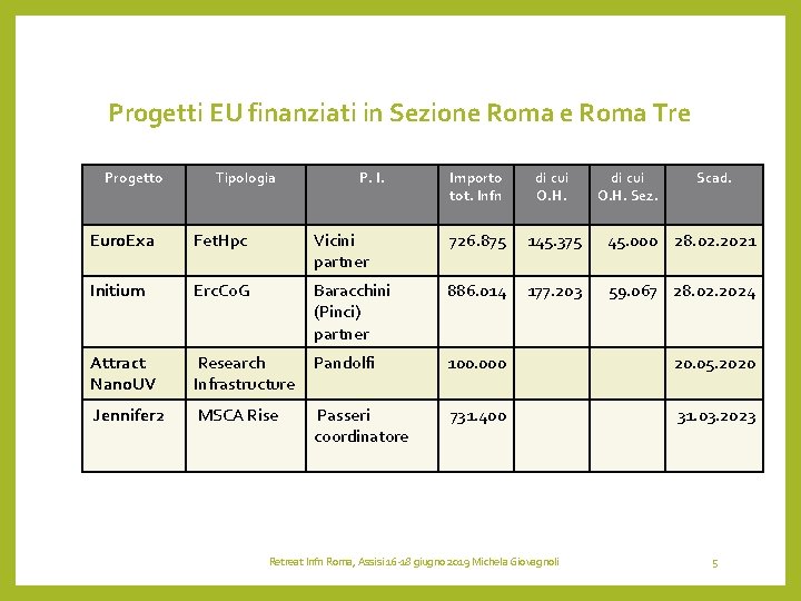 Progetti EU finanziati in Sezione Roma Tre Progetto Tipologia P. I. Importo tot. Infn