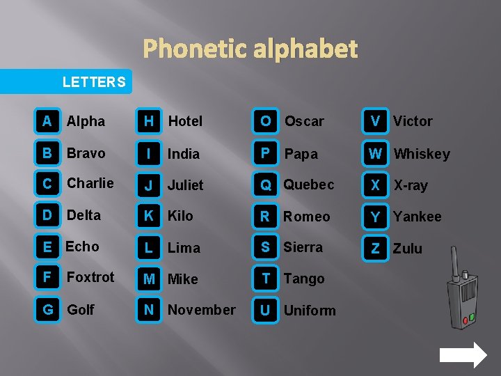 Phonetic alphabet LETTERS A Alpha H Hotel O Oscar V Victor B Bravo I