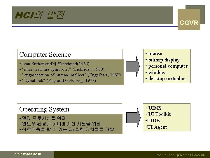 HCI의 발전 Computer Science • Ivan Sutherland의 Sketchpad(1963) • "man-machine symbiosis“ (Licklider, 1960) • HCI의 발전 Computer Science • Ivan Sutherland의 Sketchpad(1963) • "man-machine symbiosis“ (Licklider, 1960) •