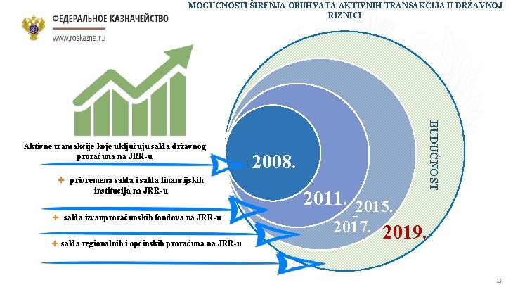 MOGUĆNOSTI ŠIRENJA OBUHVATA AKTIVNIH TRANSAKCIJA U DRŽAVNOJ RIZNICI 2008. + privremena salda i salda