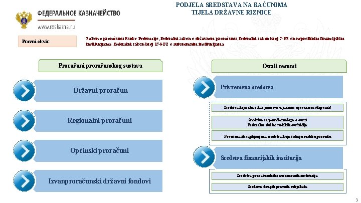 PODJELA SREDSTAVA NA RAČUNIMA TIJELA DRŽAVNE RIZNICE Pravni okvir: Zakon o proračunu Ruske Federacije;