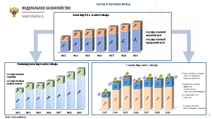 SASTAV JAVNOG DUGA 8, 0 2014 2015 2016 2017 2018 11 , 6 2