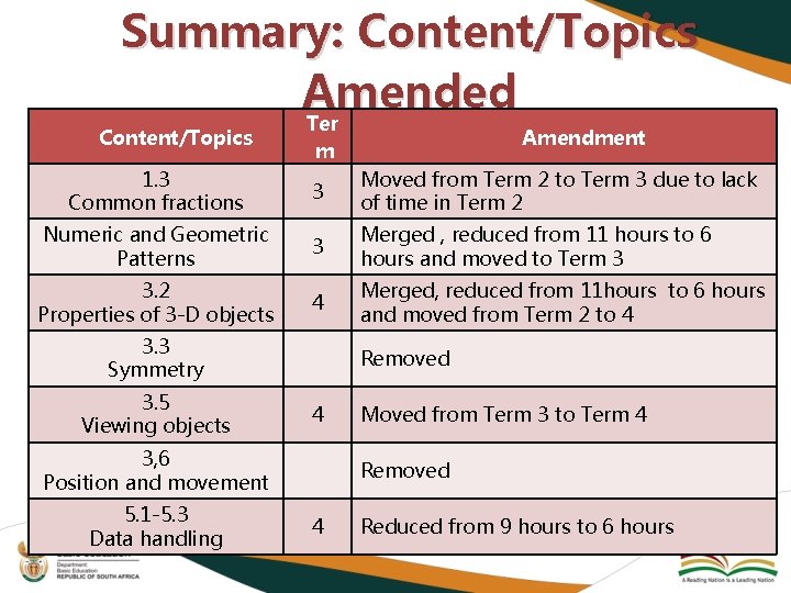 Summary: Content/Topics Amended Ter Content/Topics Amendment m 1. 3 Common fractions 3 Moved from