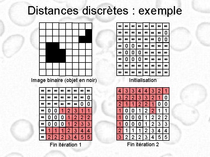 Distances discrètes : exemple ∞ ∞ ∞ 0 0 0 ∞ ∞ ∞ ∞