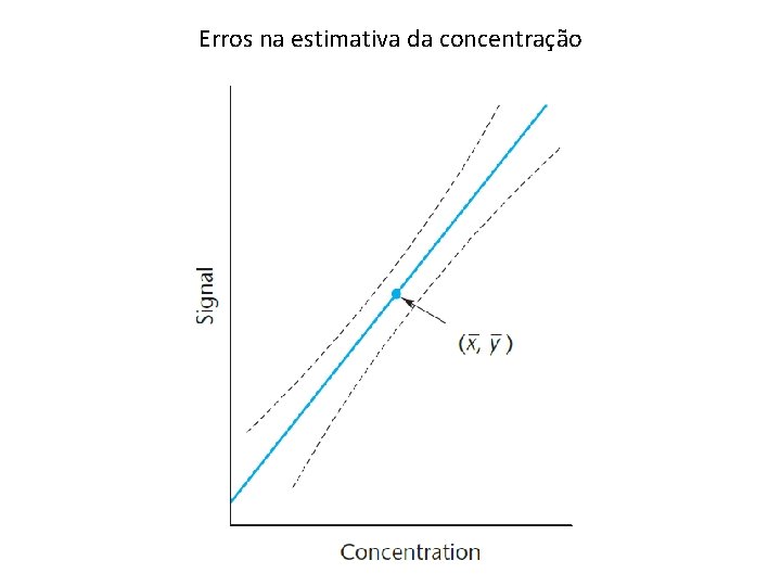 Erros na estimativa da concentração Erros na estimativa da concentração