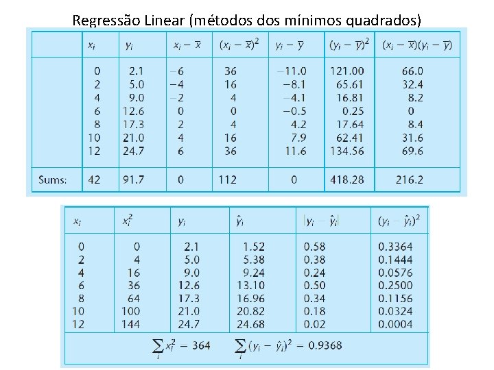 Regressão Linear (métodos mínimos quadrados) Regressão Linear (métodos mínimos quadrados)