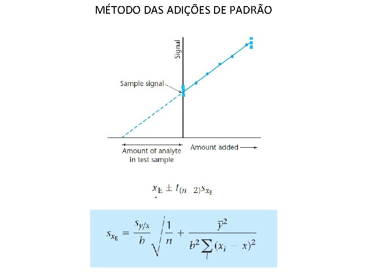MÉTODO DAS ADIÇÕES DE PADRÃO y = b. x. E + a, y = MÉTODO DAS ADIÇÕES DE PADRÃO y = b. x. E + a, y =