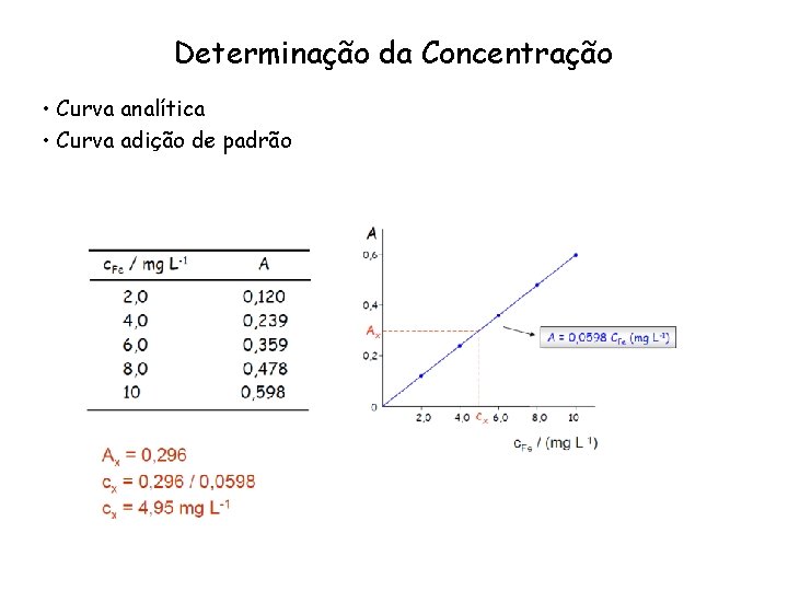 Determinação da Concentração • Curva analítica • Curva adição de padrão Determinação da Concentração • Curva analítica • Curva adição de padrão