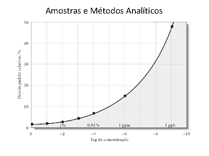 Amostras e Métodos Analíticos Amostras e Métodos Analíticos