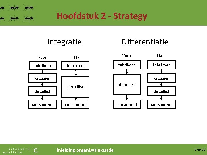 Hoofdstuk 2 - Strategy Integratie Voor fabrikant Na fabrikant Differentiatie Voor fabrikant grossier detaillist