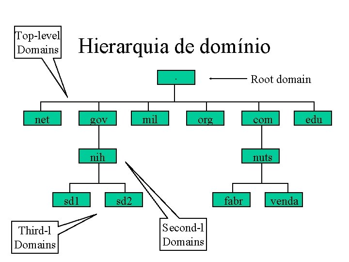 Top-level Domains Hierarquia de domínio. net gov mil Root domain org com nih sd