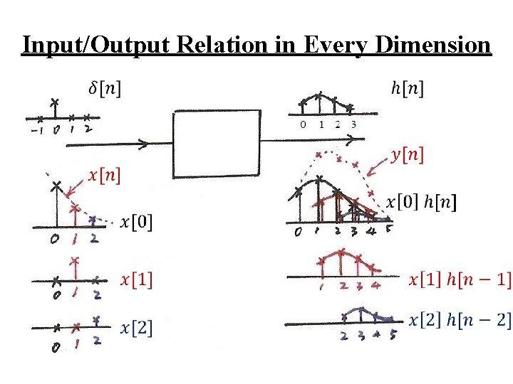 Input/Output Relation in Every Dimension 