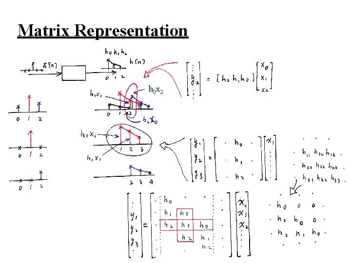 Matrix Representation h 0 x 2 