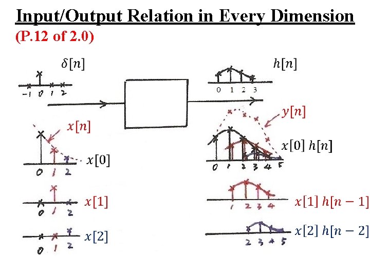 Input/Output Relation in Every Dimension (P. 12 of 2. 0) 