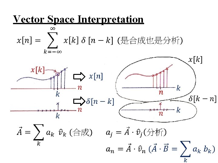 Vector Space Interpretation 