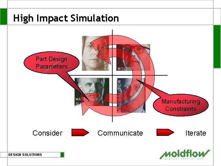 PART DESIGNER High Impact Simulation Part Design Parameters Consider DESIGN SOLUTIONS MOLD DESIGNER MATERIAL