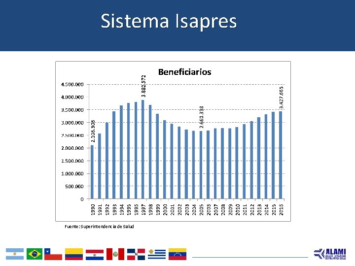 Sistema Isapres Fuente: Superintendencia de Salud 