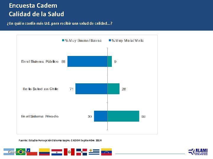 Encuesta Cadem Calidad de la Salud ¿En quién confía más Ud. para recibir una