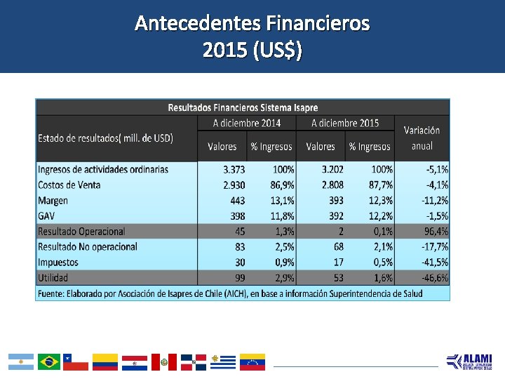 Antecedentes Financieros 2015 (US$) 