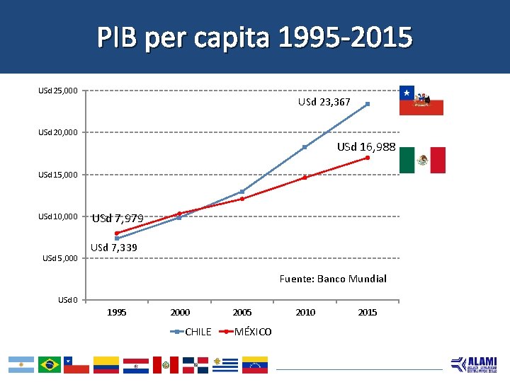 PIB per capita 1995 -2015 USd 25, 000 USd 23, 367 USd 20, 000