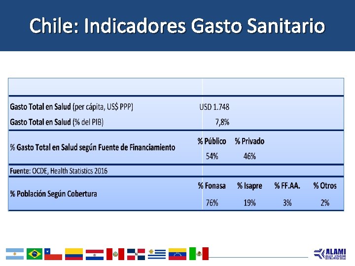 Chile: Indicadores Gasto Sanitario 