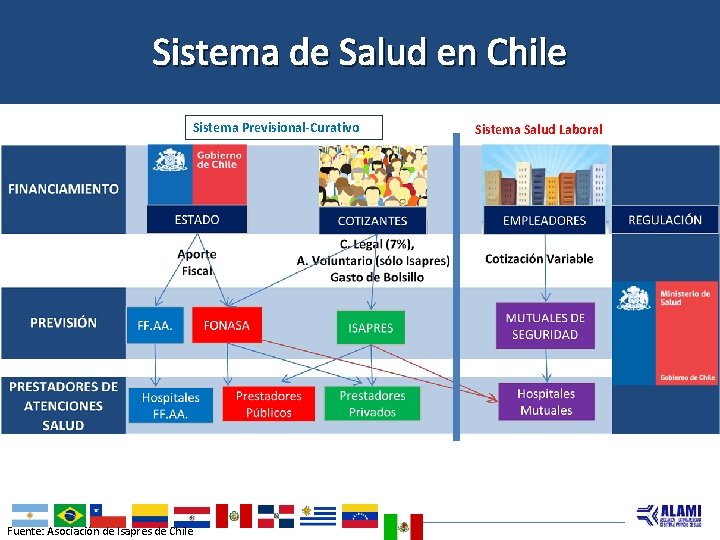 Sistema de Salud en Chile Sistema Previsional-Curativo Fuente: Asociación de Isapres de Chile Sistema