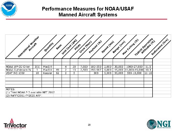 Performance Measures for NOAA/USAF Manned Aircraft Systems 20 